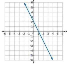 PLEASE HELP I WILL MARK YOU THE BRAINIEST Using the graph, identify the slope and y-intercept. Then