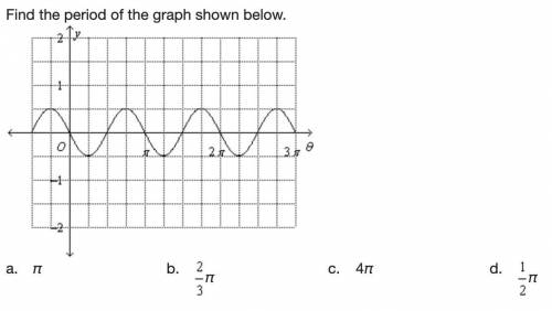Help pls. Find the period of the graph shown below.