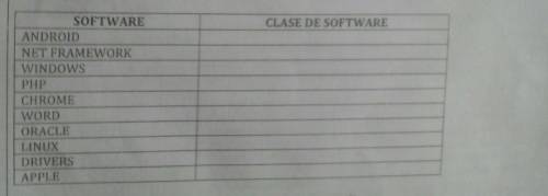 Complete the following table by writing in the corresponding boxes software software class