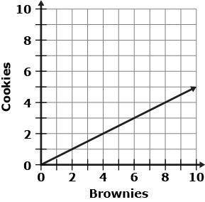A bakery prepares boxes of desserts. Each box contains twice as many cookies as brownies. Which lin
