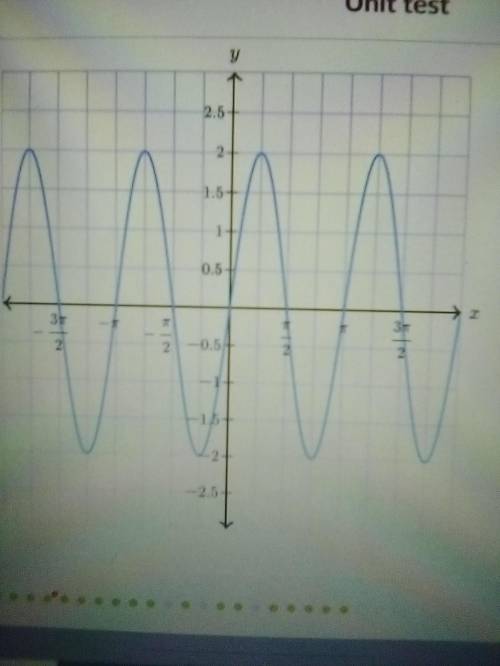 Complete the following sentences based on the graph of the function.