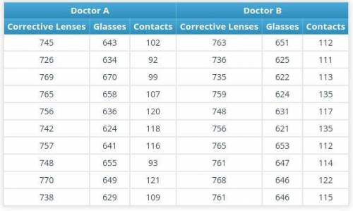 Which data sets (corrective lenses, glasses, or contacts) show the most similar variation between D