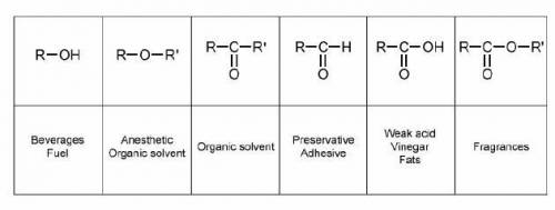 Which title is most appropriate for this table? ANSWERS: Uses of Functional Groups Involving Oxygen