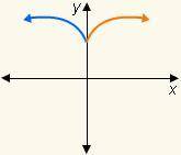 The graph of relation v is shown. Which of the following graphs represents the relation and its inv