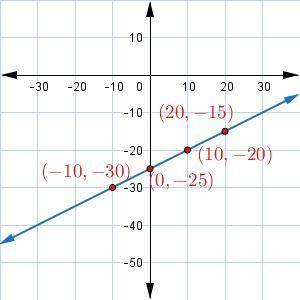 What is the slope of the line in the graph? A.y−0=2(x+18) B.y+4=2(x−7) C.y+7=2(x−4) D.y=2x−7