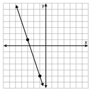 20 PoINTS!!! The line graphed below has a slope of ____. -3 -1/3 1/3 3