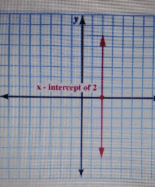 What id the equation of the following line written in slope-intercept form

y=2 x= 2 x=-2