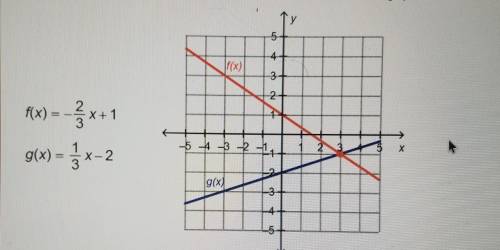 Which input value produces the same output value for the two functions on the graph?