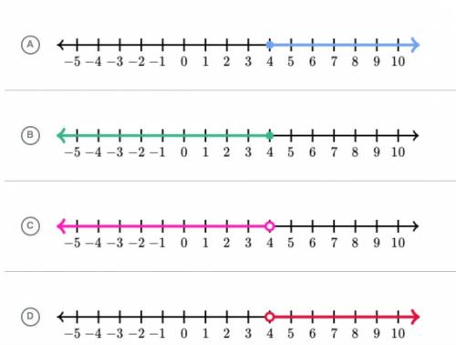 Which graph represents the solution set of this inequality? \qquad11q + 5 \leq 4911q+5≤4911, q, plu