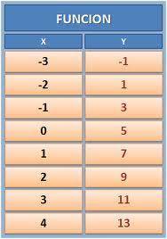 Functions can also be represented using a table of values. For the table shown in the figure, what