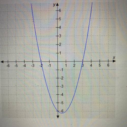Identify the x-intercepts of the function graphed below.
