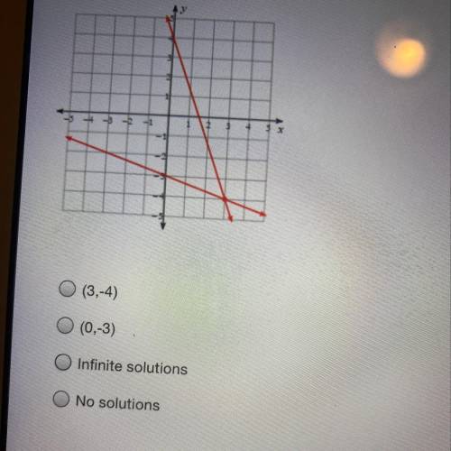 What is the solution to the system of linear equations shown in the graph below?

-(3,4)
-(0,-3)
-