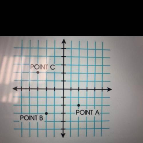 Question 3 (5 points)

POINT
-POINT A
POINT B
What are the coordinates of the point labeled B in t