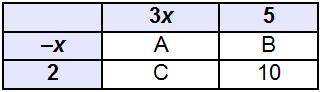 (ANSWER ASAP) The table represents the multiplication of two binomials. What is the value of A?

-