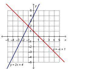 A system of equations is shown on the graph below. How many solutions does this system have?