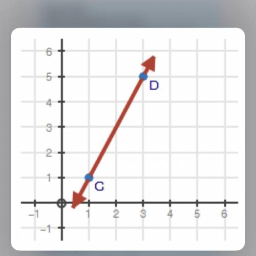((Please help asap! Giving brainliest))

Write an equation of a line perpendicular to line CD belo
