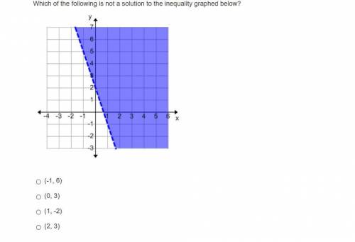 Which of the following is not a solution to the inequality graphed below?