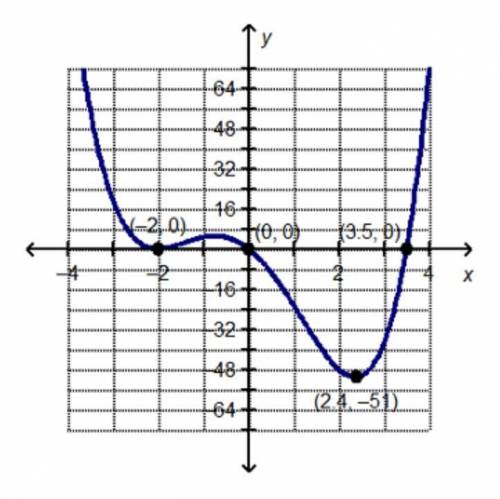 Please Help

Which statement is true about the end behavior of the graphed function? A: As the