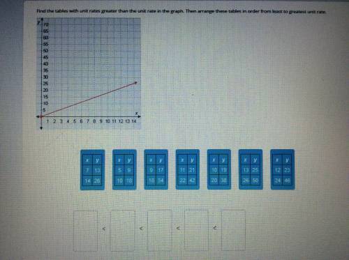 Find the table with unit rates greater than the unit range in the graph. Then arrange these tables
