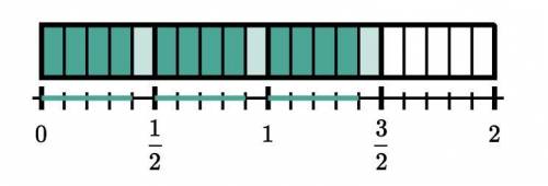Which description represents the shaded length of the number line below? A:4/5 of 3 B: 4/5 of 3/2 C