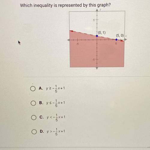 Which inequality is represented by this graph?
f(0, 1)
(5,0)