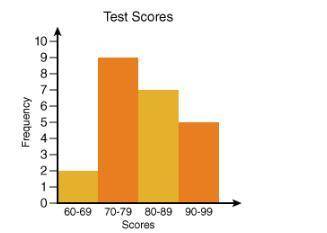 According to the histogram below, how many people took the test? 39 9 16 23