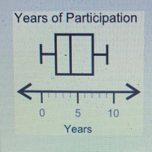 Question 3 (Multiple Choice Worth 4 points)

(08.05) The box plot shows the number of years during