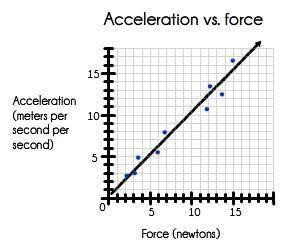 Based on the graph below, what prediction can we make about the acceleration when the force is 0 ne