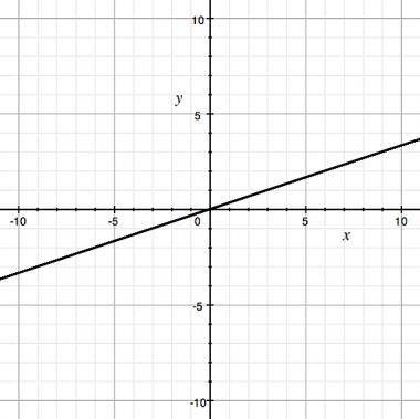 What is the slope of the line shown on the graph? A)3 B)1/3 C)−3 D)−1/3