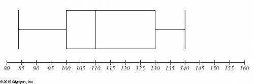 For the data set represented by this box plot, what is the value of the median? median: