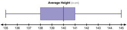 The following box plot represents the average heights of the students in Mr. Taylor's fourth grade