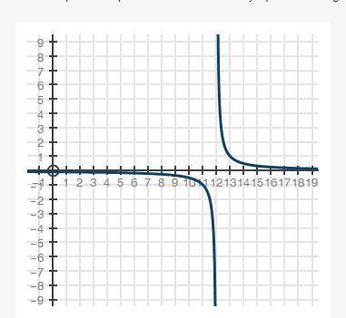 Which equation represents the vertical asymptote of the graph? a curve asymptotic to y equals 0 fro