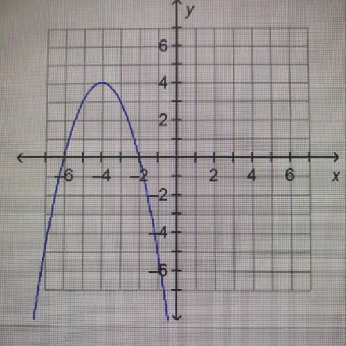 The graph of the function f(x)=-(x + 6)(x + 2) is shown below.

Which statement about the function