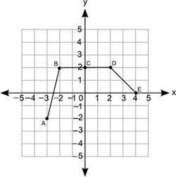 The graph of a function is shown:

In which interval is the graph decreasing? Answers: A - AB B -