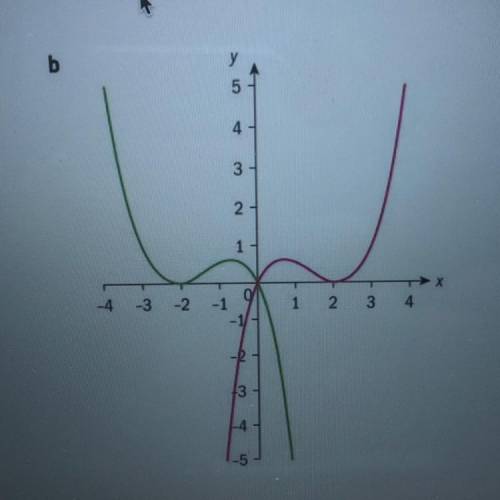 Describe each transformation from f(x)
(red) to g(x) (green) in terms of x.