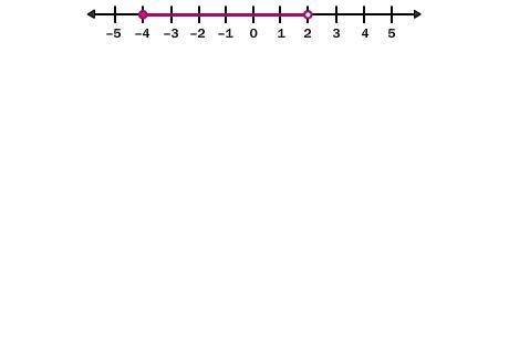 Write a compound inequality that the graph could represent. –2 ≤ x < 4 –4 ≤ x < 2 –4 < x ≤