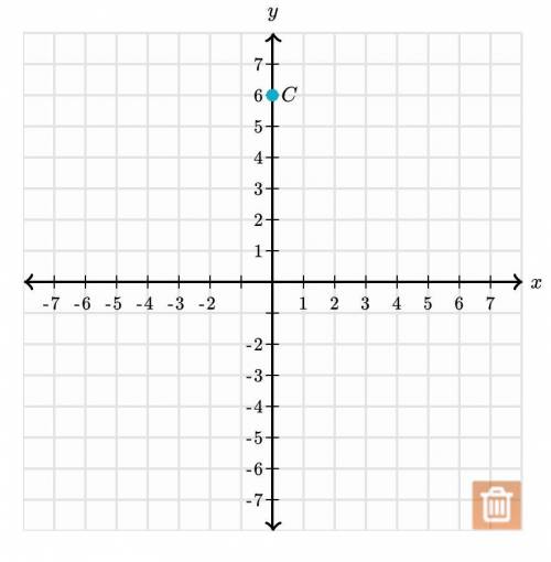 Plot the image of point C under a dilation about the origin (0,0) with a scale factor of 1/2