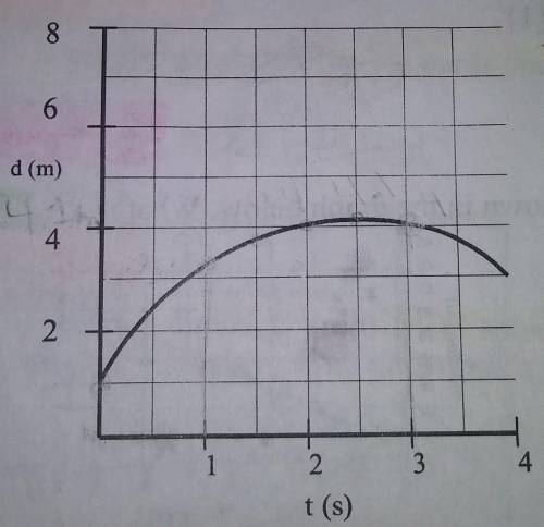 SOMEONE HELP ME PLEASE!!!

a. What is the displacement of the car in the graph?b. What distance ha