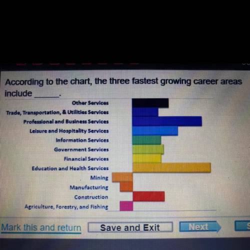 According to the chart, the three fastest growing career areas

include
Other Services
Trade, Tran