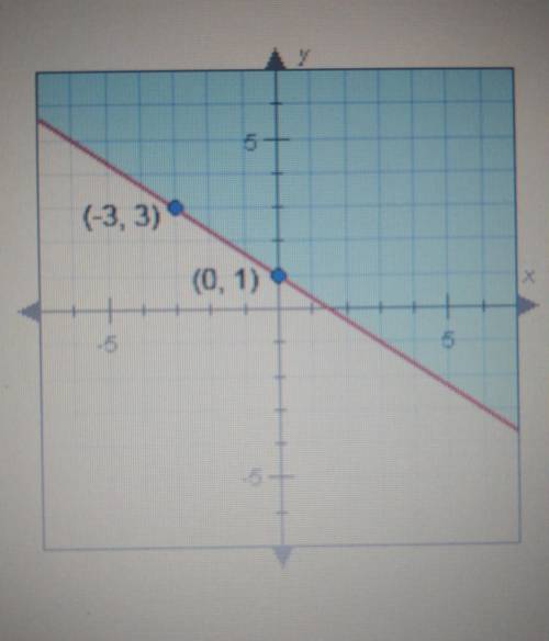 Which liner inequality represents the graph below?