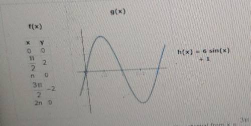 Which function has the greatest rate of change on the interval from x=3pi/2 to x=2pi
