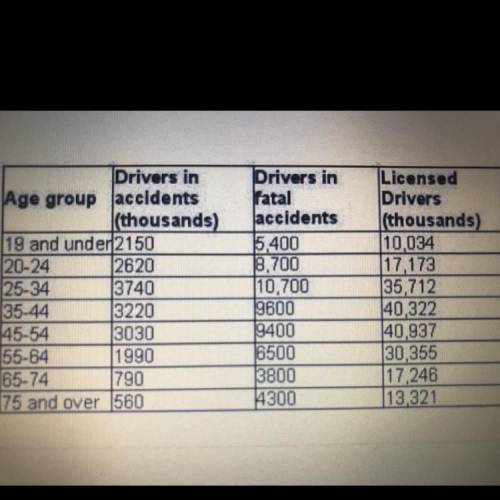 Among the licensed drivers in the same age group, what is the probability that

a 57-year-old was