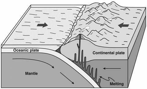 The figure below shows the process of subduction. What happens when the crustal plates move as show