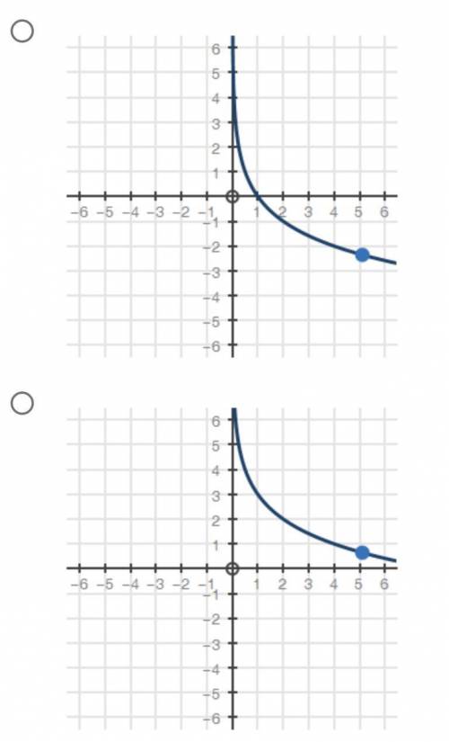 Which logarithmic graph can be used to approximate the value of y in the equation 2^y = 5?