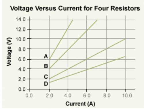 On the graph of voltage versus current, which line represents a 2.0 resistor?