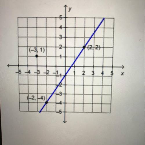 What is the equation, in point-slope form, of the line

that is parallel to the given line and pas