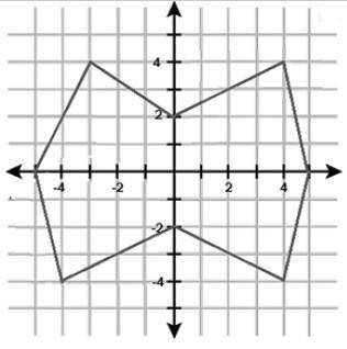 What are the coordinates of the vertices of the polygon in the graph that are on one of the axes? A