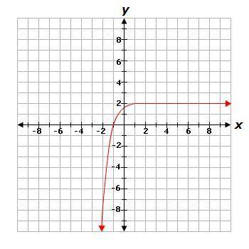 What is the range of the function graphed below? PLEASE ANSWER ASAP