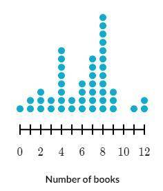 The following dot plot shows the number of books each student checked out from the library last mon