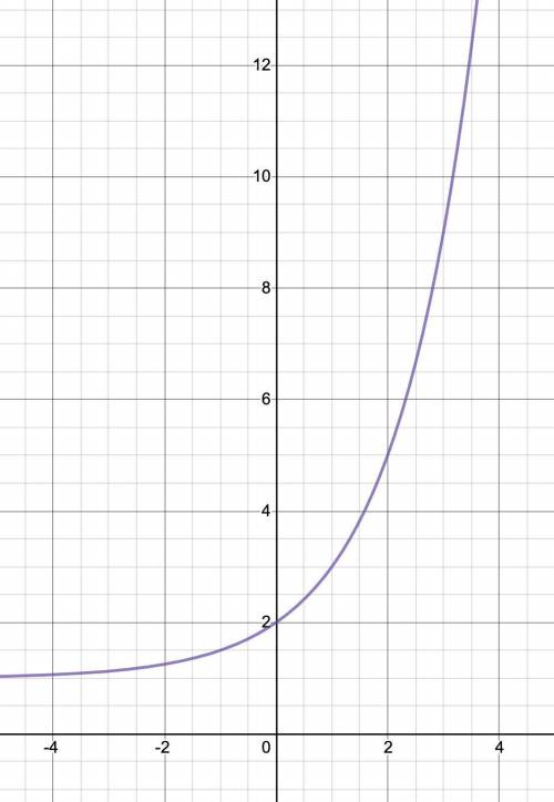 The graph of f(x) = 2x + 1 is shown below. Explain how to find the average rate of change between x